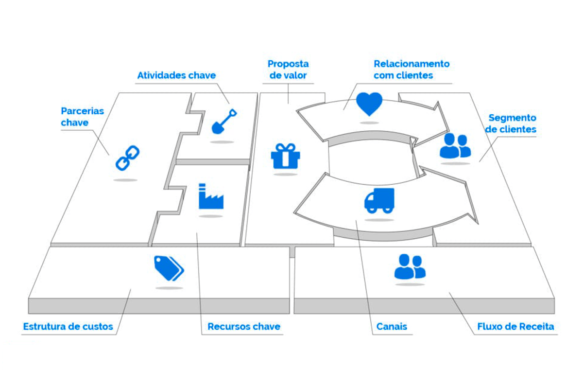 Você conhece o Business Model Canvas (BMC)?
